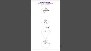 Grashof’s Law four bar mechanism  shorts [upl. by Geri]