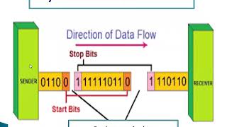 Synchronous and Asynchronous transmission [upl. by Niad]