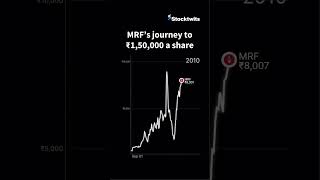 MRF Share Journey to 150000  MRF Share Price [upl. by Meece]