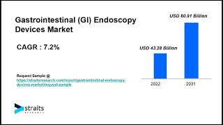 Gastrointestinal GI Endoscopy Devices Market Size amp Share Analysis  2023  2031 [upl. by Arahsak12]