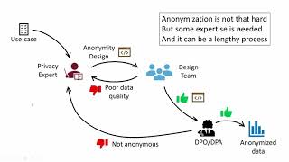 Impetus for CDR Simple GDPRstrength Anonymisation [upl. by Ahsiekram]