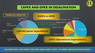 CAPEX AND OPEX  DESALINATION  SWRO [upl. by Etteuqram548]