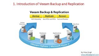 Veeam Advance Training  1  Introduction Video Veeam Backup and Replication [upl. by East]