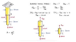 Axial Loading NORMAL STRESS Example in 2 Minutes [upl. by Mallin]