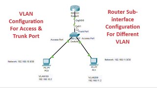 VLAN Configuration for Access Port Trunk Port and Router Sub Interface Create vlanconfig CCNA [upl. by Seldon222]