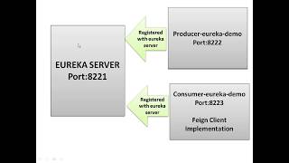 Feign Client with Eureka Server [upl. by Ettennan203]