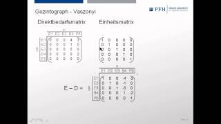 Speedlearning 6  Gozintograph amp VaszonyiVerfahren [upl. by Dahle]