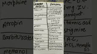 Common drugs with antidotesbscnursing pharmacology easy nursingpharmacy abvmushorts [upl. by Brieta627]