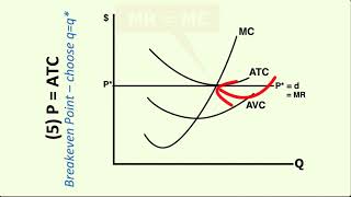 Perfect Competition Pricing scenarios [upl. by Aramaj767]