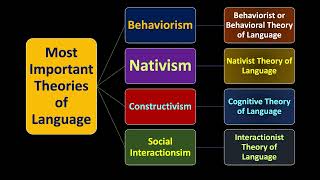 Most Important Theories of Language Behaviorism Nativism Constructivism Social Interactionism [upl. by Yemac]