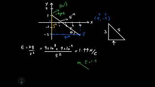 How to calculate the electric field at a given point on the Cartesian plane [upl. by Esinrahc]