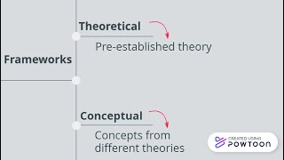 Theoretical and conceptual frameworks in research [upl. by Katerine]