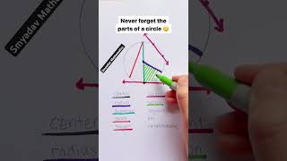 The important Part of a Circle ⭕ circle math smyadavsir mathematics [upl. by Air]