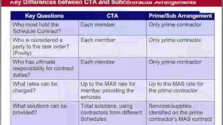 GSA Training Contractor Team Arrangements CTAs  2 of 9 [upl. by Zzaj]