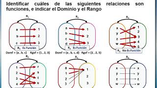 FUNCIONES Identificar cuáles relaciones son funciones Ejecicios 1 al 6 [upl. by Lebasy]