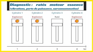 Diagnostic  ratés moteur essence vibrations perte de puissance surconsommation [upl. by Iruy]