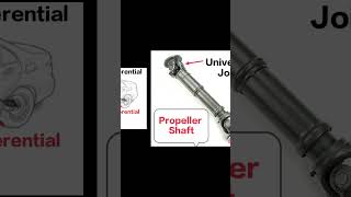 Propeller shaft automobile engine icengine mechanicalengineering engineparts [upl. by Aerdnas980]