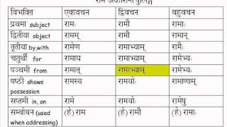 Learn Sanskrit Vibhakti Declension of Ram masculine अकारान्त noun word [upl. by Buckden]