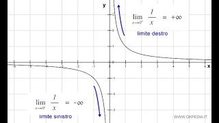 Limiti1  Limite della funzione y  1x [upl. by Artsa]