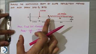 Slope Deflection Method having 1 end Fixed other end Hinged with Shear force Bending Moment Diagram [upl. by Noyk]