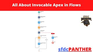 Power of Invocable Methods in Flows  Salesforce Flow Builder Series SFDCPanther [upl. by Scheer]