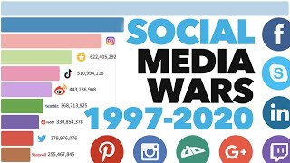 Most Popular Social Media Platforms 1997  2020 [upl. by Barnet]