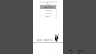 La ligue des champions féminine en quelques chiffres  ldc championsleague ucl ol football [upl. by Burhans]