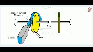 Tesla Turbine working principle [upl. by Dahs77]