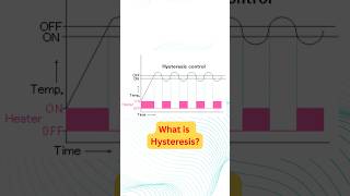 What is Hysteresis radicaltechart processcontrol electrical hysteresis [upl. by Bbor379]