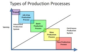 Types of Production Processes [upl. by Tap]