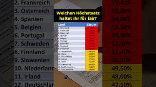 Höchststeuersätze in Europa [upl. by Norraj]