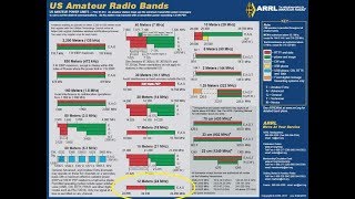 Learning The HF Ham Bands 12 Meters24MHZ Introduction To HF [upl. by Salokin39]