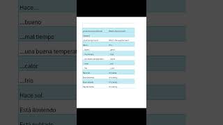 Best Way to Learn Spanish FAST in 2024 THE WEATHER 1 [upl. by Hplodur]