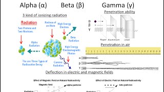 Properties of Ionizing Radiation Alpha Beta Gamma [upl. by Niatsirt561]