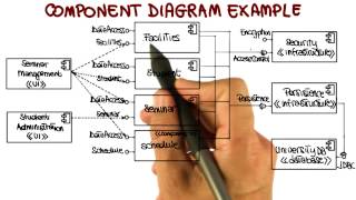 UML Structural Diagrams Component Diagram  Georgia Tech  Software Development Process [upl. by Eelyek]