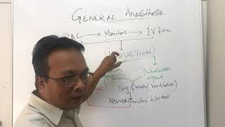 General AnaesthesiaIVintravenous induction agents and inhalational induction agentsoverview [upl. by Blondy]