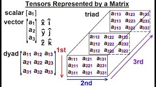 Calculus 3 Tensors 2 of 28 Tensors Represented in a Matrix [upl. by Mmada]