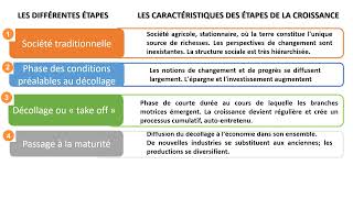 Economie Les étapes de la croissance économique [upl. by Furie936]