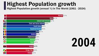 Highest Population growth annual  in The World 1961  2024 [upl. by Nannoc12]