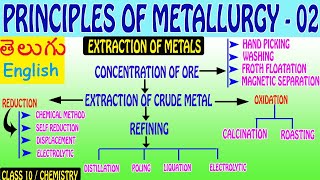 PRINCIPLES OF METALLURGY 02 EXTRACTION OF METALS  VARIOUS METHODSCLASS 10  CHEMISTRY [upl. by Yoc]