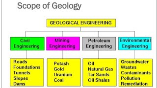 scope of geology  lecture 3 of physical geology GeologyAspirant [upl. by Aiyot60]