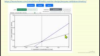 Enzyme Inhibition Kinetics Interactive Simulation [upl. by Rimisac]