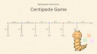 Solving Repeated Games using Backward Induction in Centipede Game [upl. by Annyl106]