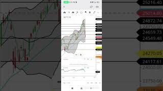 NIFTY 50 LATEST NEWS TARGETS AND STOP LOSS nifty nifty50 [upl. by Aceber419]