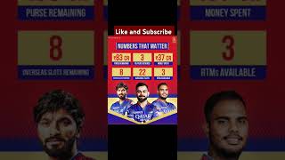 RCB Retained Player song rcb viratkohli newsong music trendingshorts [upl. by Treblihp]