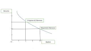 Indifference Curve Economics [upl. by Suckow]