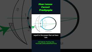 How lenses correct Presbyopia [upl. by Sined]