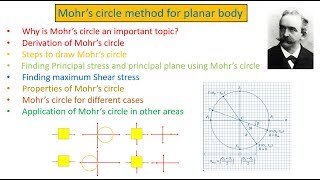 Mohrs circle explained In English [upl. by Nicolea]