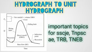 hydrograph example problem  direct runoff hydrograph  unit hydrograph S curve hydrograph [upl. by Naitsyrk]