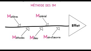 Les clés de la réussite  Le diagramme dIshikawa [upl. by Lory]